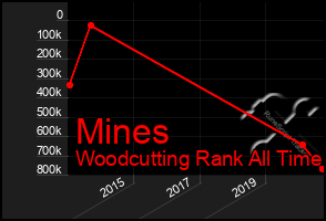 Total Graph of Mines