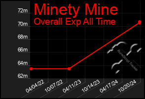 Total Graph of Minety Mine