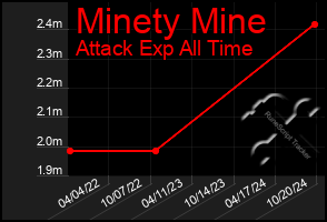 Total Graph of Minety Mine