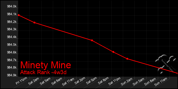 Last 31 Days Graph of Minety Mine