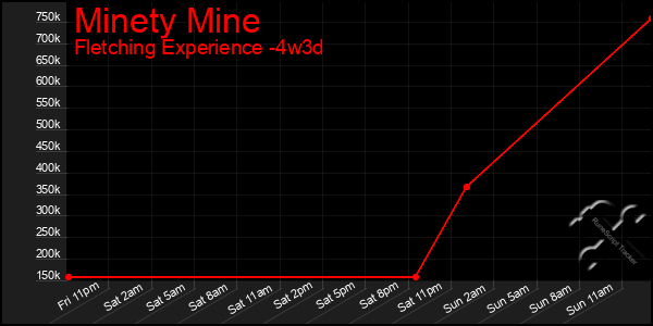 Last 31 Days Graph of Minety Mine