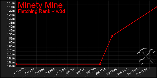 Last 31 Days Graph of Minety Mine