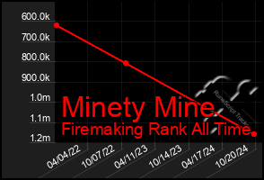 Total Graph of Minety Mine