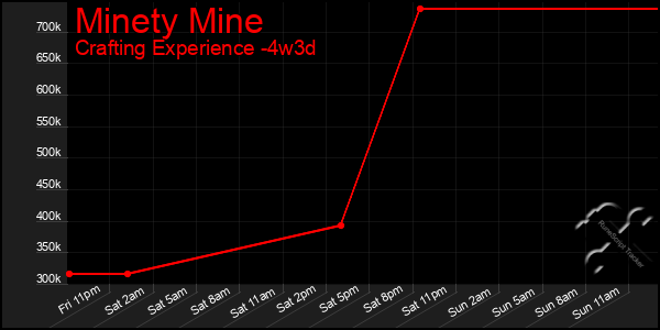 Last 31 Days Graph of Minety Mine