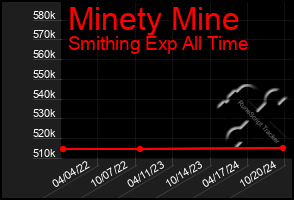 Total Graph of Minety Mine