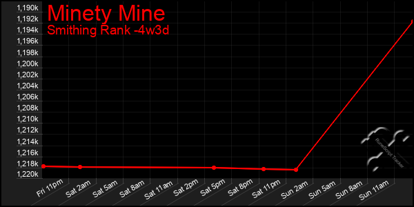 Last 31 Days Graph of Minety Mine