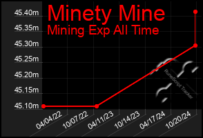 Total Graph of Minety Mine