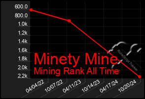 Total Graph of Minety Mine