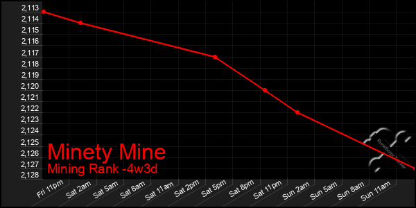 Last 31 Days Graph of Minety Mine