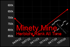 Total Graph of Minety Mine