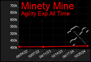 Total Graph of Minety Mine