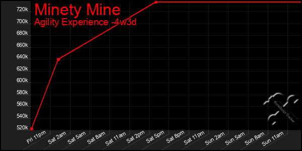 Last 31 Days Graph of Minety Mine