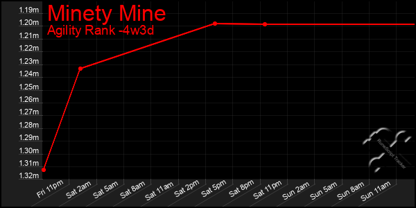 Last 31 Days Graph of Minety Mine