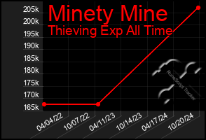 Total Graph of Minety Mine