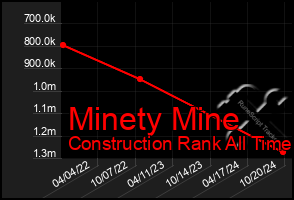 Total Graph of Minety Mine