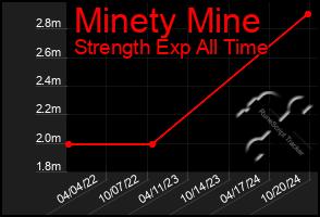 Total Graph of Minety Mine