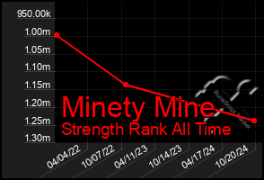 Total Graph of Minety Mine