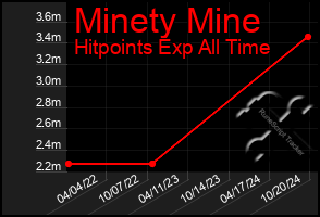 Total Graph of Minety Mine