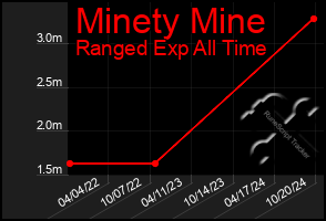 Total Graph of Minety Mine