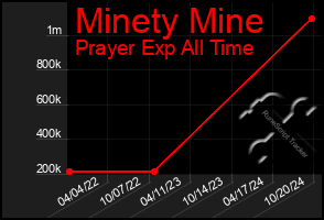 Total Graph of Minety Mine