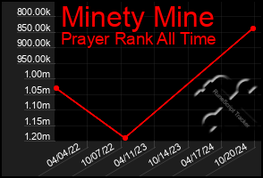 Total Graph of Minety Mine