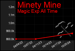 Total Graph of Minety Mine