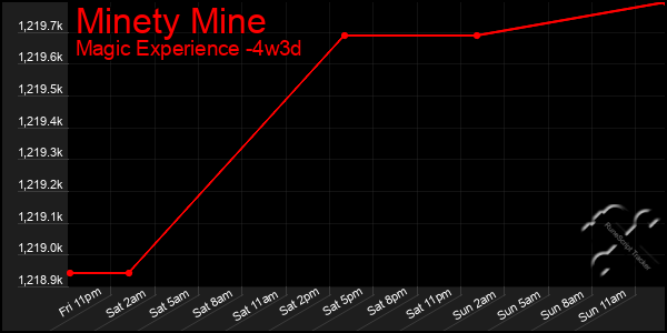 Last 31 Days Graph of Minety Mine