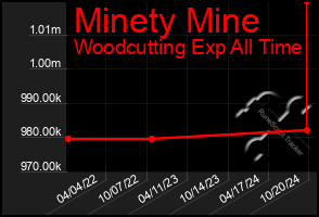 Total Graph of Minety Mine