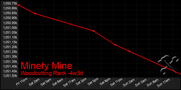 Last 31 Days Graph of Minety Mine