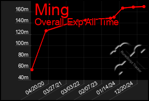 Total Graph of Ming