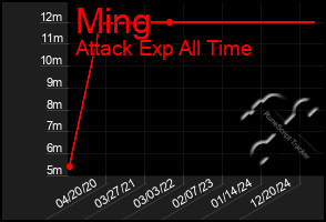 Total Graph of Ming