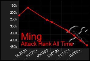 Total Graph of Ming