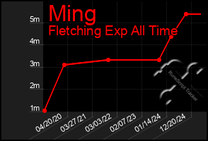 Total Graph of Ming