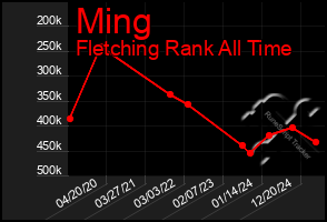 Total Graph of Ming