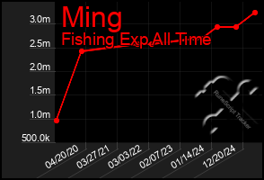 Total Graph of Ming