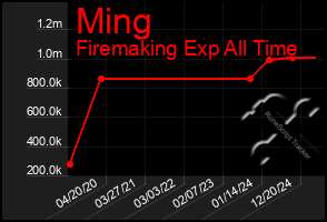 Total Graph of Ming