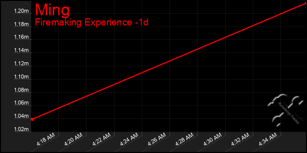 Last 24 Hours Graph of Ming