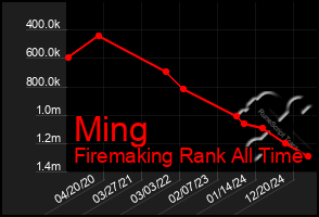Total Graph of Ming