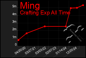 Total Graph of Ming