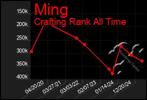Total Graph of Ming