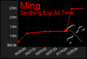 Total Graph of Ming