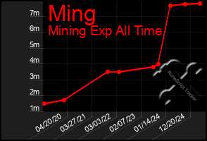 Total Graph of Ming