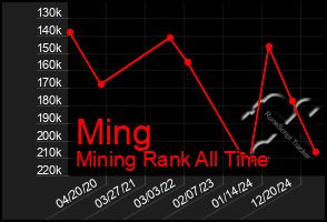 Total Graph of Ming
