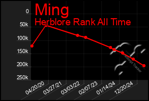 Total Graph of Ming