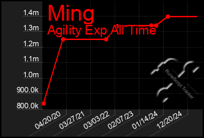 Total Graph of Ming