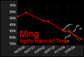 Total Graph of Ming
