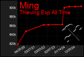 Total Graph of Ming