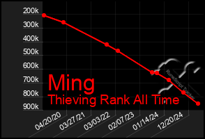 Total Graph of Ming