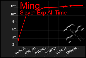Total Graph of Ming