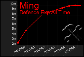 Total Graph of Ming